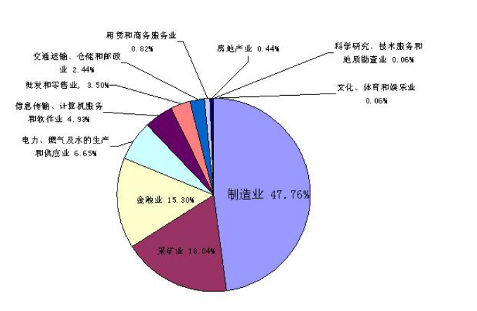 有色金屬行業(yè)圖表