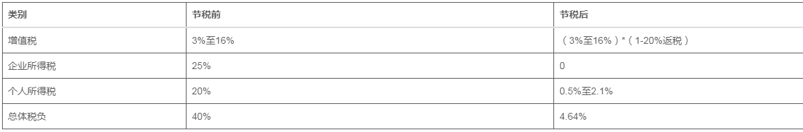 文化媒體和廣告類稅收籌劃方案